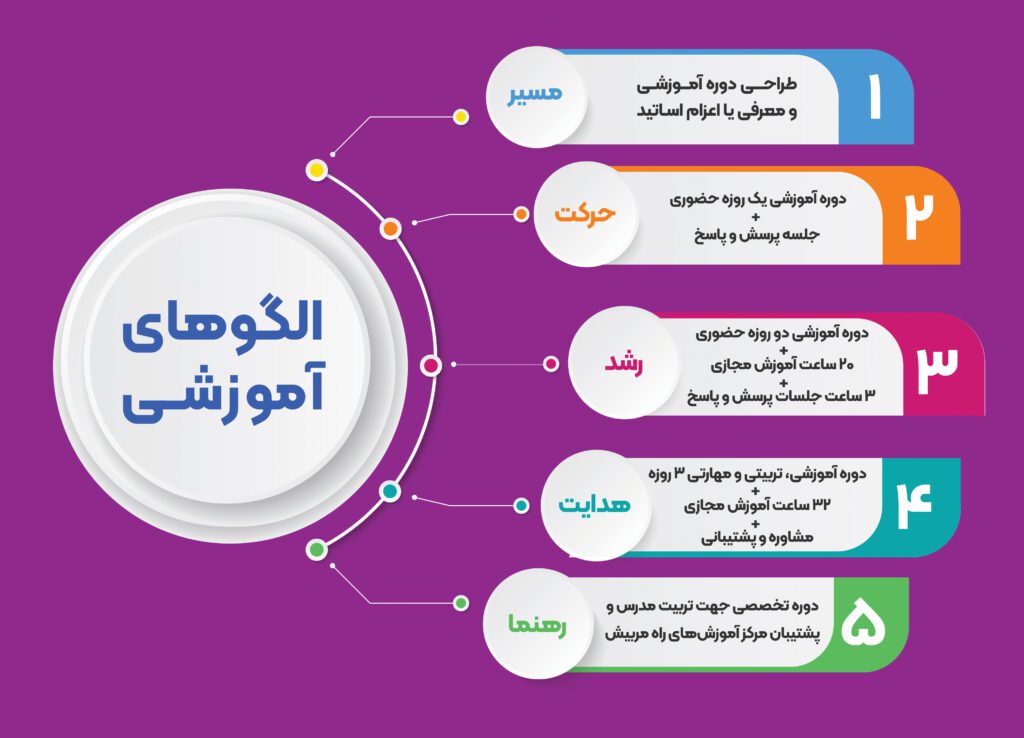 الگوهای آموزشی مرکز راه مربی